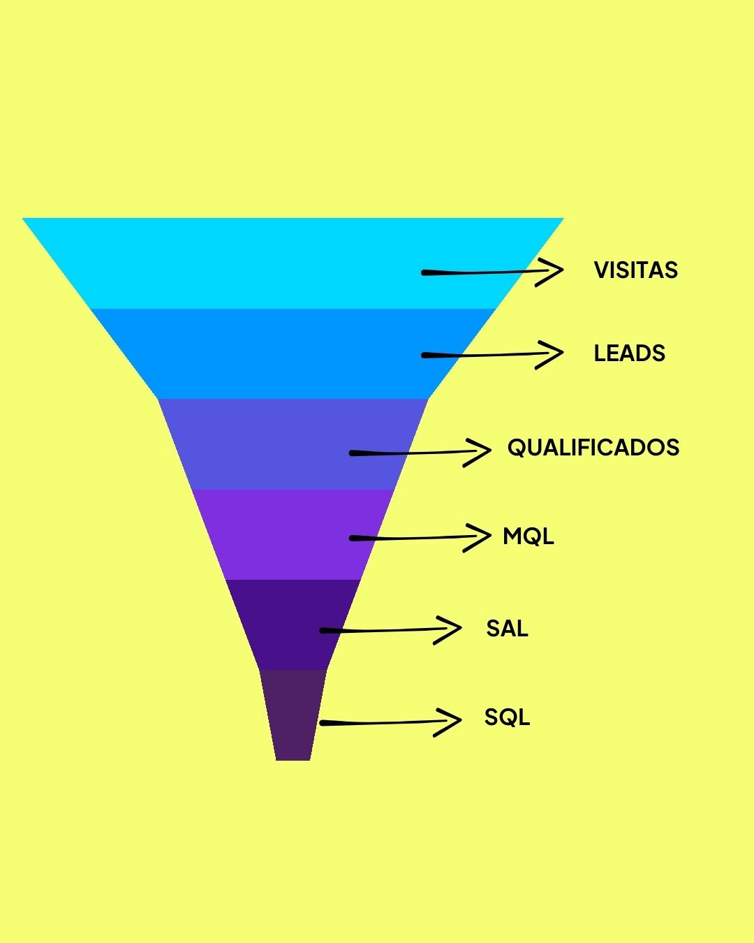 Funil de marketing e vendas